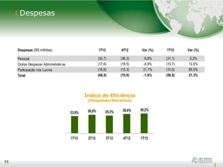 11
11
Despesas
Índice de Eficiência
(Despesas/Receitas)
Despesas (R$ milhões) 1T13 4T12 Var (%) 1T12 Var (%)
Pessoal (32,7) (36,3) -9,8% (31,1) 5,2%
Outras Despesas Administrativas (17,6) (18,5) -4,9% (15,7) 12,0%
Participação nos Lucros (18,6) (15,3) 21,7% (10,0) 85,5%
Total (68,9) (70,0) -1,6% (56,8) 21,3%
33,9% 36,9% 35,3% 38,4% 39,2%
1T12 2T12 3T12 4T12 1T13
 