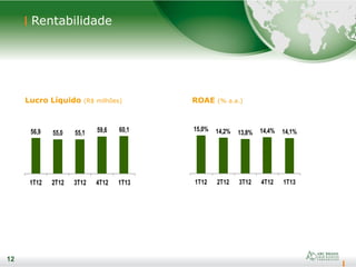 12
Rentabilidade
12
Lucro Líquido (R$ milhões) ROAE (% a.a.)
15,0% 14,2% 13,8% 14,4% 14,1%
1T12 2T12 3T12 4T12 1T13
56,9 55,0 55,1 59,6 60,1
1T12 2T12 3T12 4T12 1T13
 