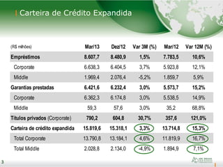 3
(R$ milhões) Mar/13 Dez/12 Var 3M (%) Mar/12 Var 12M (%)
Empréstimos 8.607,7 8.480,9 1,5% 7.783,5 10,6%
Corporate 6.638,3 6.404,5 3,7% 5.923,8 12,1%
Middle 1.969,4 2.076,4 -5,2% 1.859,7 5,9%
Garantias prestadas 6.421,6 6.232,4 3,0% 5.573,7 15,2%
Corporate 6.362,3 6.174,8 3,0% 5.538,5 14,9%
Middle 59,3 57,6 3,0% 35,2 68,8%
Títulos privados (Corporate) 790,2 604,8 30,7% 357,6 121,0%
Carteira de crédito expandida 15.819,6 15.318,1 3,3% 13.714,8 15,3%
Total Corporate 13.790,8 13.184,1 4,6% 11.819,9 16,7%
Total Middle 2.028,8 2.134,0 -4,9% 1.894,9 7,1%
Carteira de Crédito Expandida
3
 