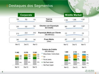 4
Minas Gerais / Goiás
Sul
Rio de Janeiro
São Paulo Interior
São Paulo Capital
Minas Gerais / Centro-Oeste
Sul
Rio de Janeiro
São Paulo Interior
São Paulo Capital
Destaques dos Segmentos
4
Corporate Middle Market
Exposição Média por Cliente
(R$ Milhões)
Prazo Médio
(dias)
Total de
Clientes
Mar/12 Dez/12 Mar/13
Clientes com Exposição
de Crédito
Carteira de Crédito
(R$ Milhões)
Mar/12 Dez/12 Mar/13
708 703 701
533 532 541
21,5 23,6 24,0
343 355 341
965 997 1.007
2,0 2,1 2,0
207 227 241
54% 53% 53%
20% 18% 18%
16% 19% 19%10%
10% 10%
Mar/12 Dez/12 Mar/13
11.462 12.579 13.001
40% 41% 38%
12% 11% 14%
10%
9% 8%
29%
27% 26%
9%
12%
14%
Mar/12 Dez/12 Mar/13
1.895 2.134 2.029
1.156 1.295 1.357
 