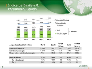 8
Índice de Basileia &
Patrimônio Líquido
8
11,1% 10,2% 10,9% 10,6% 10,8%
4,1% 4,0% 4,1% 5,3% 5,0%
Mar/12 Jun/12 Set/12 Dez/12 Mar/13
TierII
TierI (Core Capital)
15,2% 14,2% 15,0% 15,9% 15,8%
2.092 2.181 2.257
2.507 2.574
1.536 1.566 1.639 1.680 1.757
Patrimônio de Referência
Patrimônio Líquido
(R$ Milhões)
Adequação de Capital (R$ milhões) Mar/13 Dez/12
Var 3M
(%) / p.p.
Mar/12
Var 12M
(%) / p.p.
Patrimônio de referência 2.573,7 2.507,3 2,6% 2.092,0 23,0%
Patrimônio líquido exigido 1.791,9 1.735,4 3,3% 1.518,3 18,0%
Margem sobre o patrimônio líquido exigido 781,8 771,9 1,3% 573,7 36,3%
Índice de Basiléia 15,8% 15,9% -0,1 15,2% 0,6
Tier I (Core Capital) 10,8% 10,6% 0,2 11,1% -0,3
Tier II 5,0% 5,3% -0,3 4,1% 0,9
Basileia 2
 