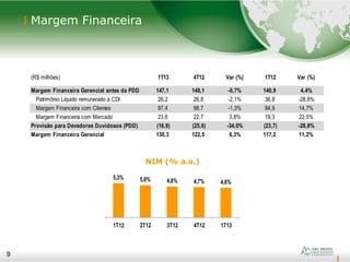 9
Margem Financeira
9
NIM (% a.a.)
(R$ milhões) 1T13 4T12 Var (%) 1T12 Var (%)
Margem Financeira Gerencial antes da PDD 147,1 148,1 -0,7% 140,9 4,4%
Patrimônio Líquido remunerado a CDI 26,2 26,8 -2,1% 36,8 -28,8%
Margem Financeira com Clientes 97,4 98,7 -1,3% 84,9 14,7%
Margem Financeira com Mercado 23,6 22,7 3,8% 19,3 22,5%
Provisão para Devedores Duvidosos (PDD) (16,9) (25,6) -34,0% (23,7) -28,8%
Margem Financeira Gerencial 130,3 122,5 6,3% 117,2 11,2%
5,3% 5,0% 4,8% 4,7% 4,6%
1T12 2T12 3T12 4T12 1T13
 