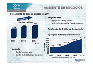 AMBIENTE DE NEGÓCIOS
16 de agosto de 2006

• Crescimento da Base de Cartões em 2006
                                                                                      • Projeto CAIXA
                           1%
                 CA    GR 2
                                                                                         - Migração da base (Out./06)
                 Cartões - Milhões
                                                 358                                     - Cartão Múltiplo NOSSA CAIXA implantado
                        308
        244
                                                                                      • Ampliação do Crédito ao Consumidor

                                                                                        Operações de Financiamento Pessoal
                                                                                                                                                    177,1
                                                                                      185
                                                                                                                                            158,1
       2004            2005                  2006                                     165
                                                                                      145                                122,6
                                                       Jun
                                                                         R$ bilhões   125        98,5
                                                                                      105  98,1
  • Mercado                                                                            85
                                                                                       65
         •    Cartão Losango Visa
                                                                                       45
         •    Cartão de Crédito Light Santander                                         2002    2003                      2004               2005   2006*
                                                                                           * Saldos em Dezembro, exceto Jun. 2006

   2                      Esta apresentação tem os direitos reservados e não pode ser copiada ou reproduzida sem a expressa autorização da CSU
 
