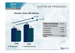 CUSTOS DE PRODUÇÃO
16 de agosto de 2006



                Receita x Custo (R$ milhões)
                                                                   8,5%
                                                                                  13,9%

                                           90                                                  Custo dos Serviços                               Var. %
                                                                                               Unidade de Negócios
              83                                       72                                                                                      13,7%
                                                                                               CardSystem
                       63                                                                      TeleSystem                                       7,6%

                                                                                               Credit&Risk                                     -16,6%

                                                                                               MarketSystem
                                                                                               Total                                            13,9%




                2T05                          2T06
       Receita Bruta                 Custo dos Serviços

   6                    Esta apresentação tem os direitos reservados e não pode ser copiada ou reproduzida sem a expressa autorização da CSU
 