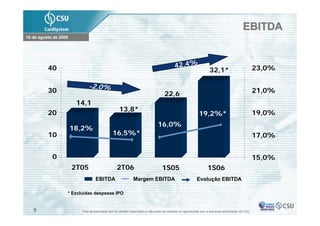 EBITDA
16 de agosto de 2006




          40                                                                             42,4%                                                  23,0%
                                                                                                                 32,1*

                             -2,0%
          30                                                                     22,6                                                           21,0%
                        14,1
                                                  13,8*
          20                                                                                             19,2%*                                 19,0%
                                                                             16,0%
                       18,2%
          10                                 16,5%*                                                                                             17,0%


            0                                                                                                                                   15,0%
                       2T05                     2T06                            1S05                           1S06
                                  EBITDA                    Margem EBITDA                               Evolução EBITDA

                   * Excluídas despesas IPO


   9                     Esta apresentação tem os direitos reservados e não pode ser copiada ou reproduzida sem a expressa autorização da CSU
 