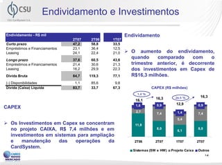 Endividamento e Investimentos

Endividamento - R$ mil                               Endividamento
                               2T07    2T06   1T07
Curto prazo                    47,2    58,8   33,5
Empréstimos e Financiamentos   23,1    36,4   12,5
Leasing                        24,1    22,4   21,0     O aumento do endividamento,
Longo prazo                    37,6    60,5   43,6
                                                       quando     comparado   com     o
Empréstimos e Financiamentos   21,4    30,6   21,3     trimestre anterior, é decorrente
Leasing                        16,2    29,9   22,3     dos investimentos em Capex de
Dívida Bruta                   84,7   119,3   77,1     R$16,3 milhões.
(-) Disponibilidades            1,1    85,6    9,8
Dívida (Caixa) Líquida         83,7    33,7   67,3                CAPEX (R$ milhões)
                                                          1,4 %
                                                                               26,5 %         16,3
                                                                    16,3
                                                         16,1
                                                         1,6        0,9         12,9         0,9
CAPEX
                                                         2,7                    1,4
                                                                    7,4                      7,4
                                                                                5,4
  Os Investimentos em Capex se concentram                11,8
  no projeto CAIXA, R$ 7,4 milhões e em                             8,0
                                                                                6,1
                                                                                             8,0

  investimentos em sistemas para ampliação
  e   manutenção     das   operações    da              2T06        2T07       1T07          2T07
  CardSystem.
                                                        Sistemas (SW e HW)   Projeto Caixa   Outros
                                                                                                   12
 