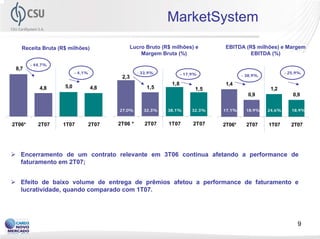 MarketSystem
   Receita Bruta (R$ milhões)               Lucro Bruto (R$ milhões) e         EBITDA (R$ milhões) e Margem
                                                Margem Bruta (%)                        EBITDA (%)

        - 44,7%
 8,7
                         - 4,1%                  - 33,9%          - 17,9%                                - 25,9%
                                         2,3                                           - 38,9%

                                                            1,8                 1,4
            4,8    5,0            4,8                1,5                1,5                       1,2
                                                                                         0,9                0,9

                                        27,0%      32,3%   38,1%       32,3%   17,1%     18,9%   24,6%      18,9%


2T06*      2T07   1T07        2T07      2T06 *      2T07   1T07        2T07    2T06*     2T07    1T07      2T07




   Encerramento de um contrato relevante em 3T06 continua afetando a performance de
   faturamento em 2T07;


   Efeito de baixo volume de entrega de prêmios afetou a performance de faturamento e
   lucratividade, quando comparado com 1T07.




                                                                                                              9
 