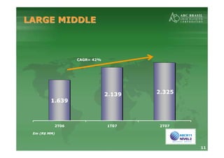 11
LARGE MIDDLELARGE MIDDLE
1.639
2.139 2.325
2T06 1T07 2T07
CAGR= 42%
Em (R$ MM)
 