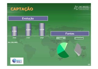 12
CAPTACAPTAÇÇÃOÃO
2.186
2.849 2.929
2T06 1T07 2T07
Evolução
Fontes
Em (R$ MM)
 
