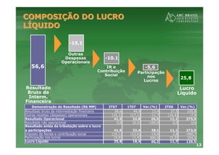 13
COMPOSICOMPOSIÇÇÃO DO LUCROÃO DO LUCRO
LLÍÍQUIDOQUIDO
Demonstração do Resultado (R$ MM) 2T07 1T07 Var.(%) 2T06 Var.(%)
Resultado bruto da intermediação financeira 56,6 49,9 13,4 27,5 105,8
Outras receitas (despesas) operacionais (15,1) (17,1) -11,7 (16,4) -7,9
Resultado Operacional 41,5 32,8 26,5 11,1 273,9
Resultado não operacional 0,0 (0,4) -100,0 0,0 n/a
Resultado antes da tributação sobre o lucro
e participações 41,5 32,4 28,1 11,1 273,9
Imposto de Renda e contribuição social (10,1) (12,6) -19,8 2,8 -460,7
Participação nos lucros (5,6) (1,4) 300,0 (2,2) 154,5
Lucro Líquido 25,8 18,4 40,2 11,7 120,5
25,8
56,6
-15,1
-5,6
-10.1
Resultado
Bruto da
Interm.
Financeira
Outras
Despesas
Operacionais
IR e
Contribuição
Social
Participação
nos
Lucros
Lucro
Líquido
 