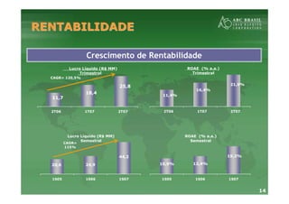 14
RENTABILIDADERENTABILIDADE
Lucro Líquido (R$ MM)
Semestral
44,2
24,920,6
1S05 1S06 1S07
CAGR=
115%
ROAE (% a.a.)
Semestral
10,9% 12,4%
19,2%
1S05 1S06 1S07
Crescimento de Rentabilidade
Lucro Líquido (R$ MM)
Trimestral
25,8
18,4
11,7
2T06 1T07 2T07
CAGR= 120,5%
ROAE (% a.a.)
Trimestral
11,4%
16,4%
21,9%
2T06 1T07 2T07
 
