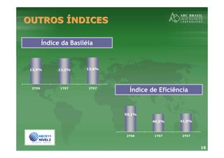 16
OUTROSOUTROS ÍÍNDICESNDICES
Índice da Basiléia
Índice de Eficiência
13,6%13,2%13,4%
2T06 1T07 2T07
59,1%
40,5% 41,9%
2T06 1T07 2T07
 