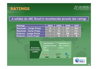 17
RATINGSRATINGS
AcionistaAcionista
ControladorControlador
(2006)(2006)
Total de Ativos: US$ 22,402 Mi.
Patrimônio Líquido: US$ 2,118 Mi.
ROE: 10.9%
Ratings:
BBB+ A3BBB+
A solidez do ABC Brasil é reconhecida através dos ratings
Ratings 2004 2005 2006 2007
Nacional - Longo Prazo A A AA- AA-
Nacional - Curto Prazo F1 F1 F1+ F1+
Externo - Longo Prazo - BB- BB BB+
Externo - Curto Prazo - B B B
 