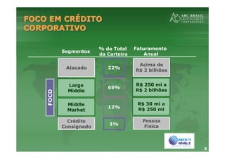 6
Atacado
FOCO EM CRÉDITO
CORPORATIVO
FOCO EM CRFOCO EM CRÉÉDITODITO
CORPORATIVOCORPORATIVO
SegmentosFOCO % do Total
da Carteira
1%
22%
65%
12%
Crédito
Consignado
Faturamento
Anual
Acima de
R$ 2 bilhões
Pessoa
Física
Large
Middle
Middle
Market
R$ 250 mi a
R$ 2 bilhões
R$ 30 mi a
R$ 250 mi
 