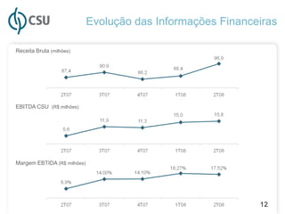 Evolução das Informações Financeiras

Receita Bruta (milhões)




EBITDA CSU (R$ milhões)




Margem EBTIDA (R$ milhões)




                                                             12
 
