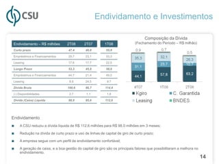 Endividamento e Investimentos

                                                                                 Composição da Dívida
Endividamento – R$ milhões       2T08       2T07        1T08               (Fechamento do Período – R$ milhão)
Curto prazo                       47,4      40,8         55,8

Empréstimos e Financiamentos      29,7      23,1         33,3

Leasing                           17,6      17,7         22,5

Longo Prazo                       53,3      45,9         58,6

Empréstimos e Financiamentos      44,7      21,4         49,0

Leasing                           8,6       24,5          9,7

Dívida Bruta                     100,6      86,7         114,4

(-) Disponibilidades              2,7        1,1          1,8

Dívida (Caixa) Líquida            98,0      85,6         112,6




Endividamento
■   A CSU reduziu a dívida líquida de R$ 112,6 milhões para R$ 98,0 milhões em 3 meses;

■   Redução na dívida de curto prazo e uso de linhas de capital de giro de curto prazo;

■   A empresa segue com um perfil de endividamento confortável;

■   A geração de caixa, e a boa gestão do capital de giro são os principais fatores que possibilitaram a melhora no
    endividamento.
                                                                                                                      14
 