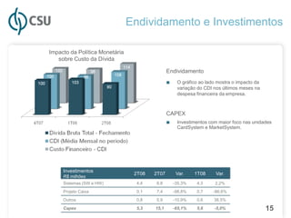 Endividamento e Investimentos

Impacto da Política Monetária
   sobre Custo da Dívida

                                               Endividamento
                                               ■    O gráfico ao lado mostra o impacto da
                                                    variação do CDI nos últimos meses na
                                                    despesa financeira da empresa.



                                               CAPEX
                                               ■ Investimentos com maior foco nas unidades
                                                    CardSystem e MarketSystem.




     Investimentos
                                 2T08   2T07        Var.    1T08     Var.
     R$ milhões
     Sistemas (SW e HW)           4,4   6,8        -35,3%   4,3      2,2%
     Projeto Caixa                0,1   7,4        -98,8%   0,7     -86,6%
     Outros                       0,8   0,9        -10,9%   0,6     38,5%
     Capex                        5,3   15,1       -65,1%   5,6     -5,0%                   15
 