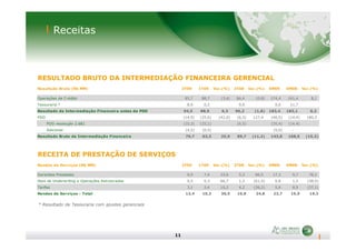 RESULTADO BRUTO DA INTERMEDIAÇÃO FINANCEIRA GERENCIAL
Receitas
Resultado Bruto (R$ MM) 2T09 1T09 Var.(%) 2T08 Var.(%) 6M09 6M08 Var.(%)
Operações de Crédito 85,7 88,7 (3,4) 86,4 (0,8) 174,4 161,4 8,1
Tesouraria * 8,9 0,2 9,8 9,0 21,7
Resultado da Intermediação Financeira antes da PDD 94,5 88,9 6,3 96,2 (1,8) 183,4 183,1 0,2
PDD (14,9) (25,6) (42,0) (6,5) 127,4 (40,5) (14,4) 180,3
PDD resolução 2.682 (10,3) (25,1) (6,5) (35,4) (14,4)
11
RECEITA DE PRESTAÇÃO DE SERVIÇOS
* Resultado de Tesouraria com ajustes gerenciais
PDD resolução 2.682 (10,3) (25,1) (6,5) (35,4) (14,4)
Adicional (4,5) (0,5) - (5,0) -
Resultado Bruto da Intermediação Financeira 79,7 63,3 25,9 89,7 (11,2) 143,0 168,6 (15,2)
- -
- -
Rendas de Serviços (R$ MM) 2T09 1T09 Var.(%) 2T08 Var.(%) 6M09 6M08 Var.(%)
Garantias Prestadas 9,9 7,4 33,6 5,3 86,5 17,3 9,7 78,2
Fees de Underwriting e Operações Estruturadas 0,5 0,3 66,7 1,3 (61,5) 0,8 1,3 (38,5)
Tarifas 3,1 2,6 19,2 4,2 (26,2) 5,6 8,9 (37,1)
Rendas de Serviços - Total 13,4 10,3 30,5 10,8 24,8 23,7 19,9 19,3
 