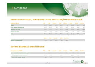 Despesas
DESPESAS DE PESSOAL, ADMINISTRATIVAS E PARTICIPAÇÃO NOS RESULTADOS
Despesas (R$ MM) 2T09 1T09 Var.(%) 2T08 Var.(%) 6M09 6M08 Var.(%)
Pessoal (17,5) (20,6) (15,3) (16,0) 9,0 (38,1) (30,2) 26,2
Outras Despesas Administrativas (13,2) (12,3) 6,9 (10,9) 21,2 (25,5) (20,6) 24,1
Participação nos Lucros (9,2) (7,5) 23,3 (11,9) (22,0) (16,7) (26,4) (36,5)
Despesas Tributárias (0,5) (0,5) (1,8) (0,7) (23,6) (1,1) (1,5) (26,7)
Total (40,4) (41,0) (1,4) (39,5) 2,5 (81,5) (78,6) 3,6
12
Total (40,4) (41,0) (1,4) (39,5) 2,5 (81,5) (78,6) 3,6
2T09 1T09 Var.(%) 2T08 Var.(%)
Número de Colaboradores 470 478 (1,7) 483 (2,7)
Outras Despesas (R$ MM) 2T09 1T09 Var.(%) 2T08 Var.(%) 6M09 6M08 Var.(%)
Outras Receitas/Despesas Operacionais Ajustado (6,3) (3,4) 84,7 (4,6) 36,7 (9,7) (8,8) 10,3
Outras receitas/despesas operacionais (22,3) (4,4) (11,6) (26,7) (16,8)
Efeito da var. cambial - Cayman 16,1 1,0 7,0 17,0 8,0
OUTRAS DESPESAS OPERACIONAIS
 