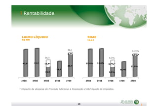 Rentabilidade
LUCRO LÍQUIDO
R$ MM
ROAE
(a.a.)
2,7*
38,1
0,9%*
12,9%
13
* Impacto da despesa de Provisão Adicional à Resolução 2.682 líquido de impostos.
2T08 3T08 4T08 1T09 2T09
42,8 44,4
15,9
24,0
35,4
10,4*
26,3
2T08 3T08 4T08 1T09 2T09
15,4% 15,6%
5,5%
8,3%
12,0%
3,7%*
0,9%*
9,3%
 