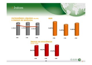1.159,5 1.175,3
1.131,8
6,60%
5,20%
5,90%
PATRIMÔNIO LÍQUIDO (R$ MM)
E ÍNDICE DE BASILEIA
NIM
18,0%
20,7%
17,9%
Índices
14
2T08 1T09 2T09
2T08 1T09 2T09
ÍNDICE DE EFICIÊNCIA
(inclui PLR)
2T08 1T09 2T09
36,3%
40,9%
37,8%
 