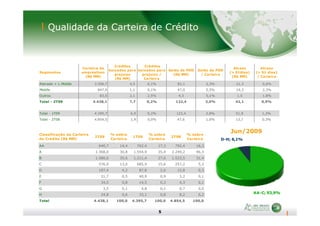 Qualidade da Carteira de Crédito
Segmentos
Carteira de
empréstimo
(R$ MM)
Créditos
baixados para
prejuízo
(R$ MM)
Créditos
baixados para
prejuízo /
Carteira
Saldo de PDD
(R$ MM)
Saldo de PDD
/ Carteira
Atraso
(> 91dias)
(R$ MM)
Atraso
(> 91 dias)
/ Carteira
Atacado + L.Middle 3.506,7 4,5 0,1% 81,1 2,3% 21,3 0,6%
Middle 847,9 1,1 0,1% 47,0 5,5% 19,3 2,3%
Outros 83,5 2,1 2,5% 4,3 5,1% 1,5 1,8%
Total - 2T09 4.438,1 7,7 0,2% 132,4 3,0% 42,1 0,9%
Total - 1T09 4.395,7 6,9 0,2% 123,4 2,8% 51,9 1,2%
5
Jun/2009
AA-C; 93,9%
D-H; 6,1%
Classificação da Carteira
de Crédito (R$ MM)
2T09
% sobre
Carteira
1T09
% sobre
Carteira
2T08
% sobre
Carteira
AA 640,7 14,4 762,4 17,3 792,4 16,3
A 1.368,0 30,8 1.554,9 35,4 2.249,2 46,3
B 1.580,6 35,6 1.211,4 27,6 1.523,5 31,4
C 576,9 13,0 685,9 15,6 257,2 5,3
D 187,4 4,2 87,8 2,0 15,8 0,3
E 21,7 0,5 40,9 0,9 3,2 0,1
F 34,5 0,8 14,5 0,3 4,3 0,1
G 3,5 0,1 4,8 0,1 0,7 0,0
H 24,8 0,6 33,1 0,8 8,2 0,2
Total 4.438,1 100,0 4.395,7 100,0 4.854,5 100,0
Total - 1T09 4.395,7 6,9 0,2% 123,4 2,8% 51,9 1,2%
Total - 2T08 4.854,5 1,9 0,0% 47,6 1,0% 13,7 0,3%
 