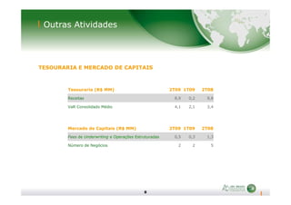 Outras Atividades
TESOURARIA E MERCADO DE CAPITAIS
Tesouraria (R$ MM) 2T09 1T09 2T08
Receitas 8,9 0,2 9,8
8
VaR Consolidado Médio 4,1 2,1 3,4
Mercado de Capitais (R$ MM) 2T09 1T09 2T08
Fees de Underwriting e Operações Estruturadas 0,5 0,3 1,3
Número de Negócios 2 2 5
 