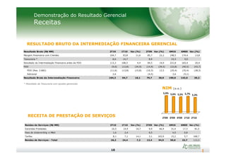 RESULTADO BRUTO DA INTERMEDIAÇÃO FINANCEIRA GERENCIAL
Demonstração do Resultado Gerencial
Receitas
Resultado Bruto (R$ MM) 2T10 1T10 Var.(%) 2T09 Var.(%) 6M10 6M09 Var.(%)
Margem Financeira com Clientes 104,7 93,8 11,6 85,7 22,2 198,5 174,4 13,8
Tesouraria * 8,6 14,7 8,9 23,3 9,0
Resultado da Intermediação Financeira antes da PDD 113,3 108,5 4,4 94,5 19,9 221,8 183,4 20,9
PDD (9,0) (13,8) (34,9) (14,9) (39,5) (22,8) (40,5) (43,7)
PDD (Res. 2.682) (11,6) (13,8) (15,8) (10,3) 12,5 (25,4) (35,4) (28,3)
Adicional 2,6 (4,5) 2,6 (5,1)
Resultado Bruto da Intermediação Financeira 104,3 94,7 10,1 79,7 30,9 199,0 143,0 39,2
10
RECEITA DE PRESTAÇÃO DE SERVIÇOS
* Resultado de Tesouraria com ajustes gerenciais
NIM (a.a.)
2T09 3T09 4T09 1T10 2T10
5,9% 5,6% 5,5% 5,7% 5,3%
Rendas de Serviços (R$ MM) 2T10 1T10 Var.(%) 2T09 Var.(%) 6M10 6M09 Var.(%)
Garantias Prestadas 16,5 14,9 10,7 9,9 66,9 31,4 17,3 81,5
Fees de Underwriting e M&A 1,6 2,4 0,5 4,0 0,8
Tarifas 8,1 7,1 14,1 3,1 163,9 15,2 5,7 168,7
Rendas de Serviços - Total 26,2 24,4 7,2 13,4 94,9 50,6 23,7 113,3
 