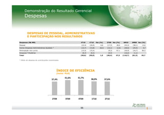 Demonstração do Resultado Gerencial
Despesas
DESPESAS DE PESSOAL, ADMINISTRATIVAS
E PARTICIPAÇÃO NOS RESULTADOS
Despesas (R$ MM) 2T10 1T10 Var.(%) 2T09 Var.(%) 6M10 6M09 Var.(%)
Pessoal (22,4) (20,9) 6,8 (17,5) 28,0 (43,3) (38,1) 13,6
Outras Despesas Administrativas Ajustado * (12,7) (13,8) (8,2) (13,1) (2,6) (26,6) (25,4) 4,7
Participação nos Lucros (15,4) (15,4) (9,2) 67,1 (30,9) (16,7) 84,5
Despesas Tributárias (8,3) (8,3) (0,5) (16,6) (1,1)
Total (59,6) (59,0) 1,0 (40,4) 47,5 (118,7) (81,5) 45,7
11
ÍNDICE DE EFICIÊNCIA
(inclui PLR)
37,4%
41,6% 41,7%
38,0% 37,6%
2T09 3T09 4T09 1T10 2T10
* Efeito de despesa de contribuições incentivadas.
 