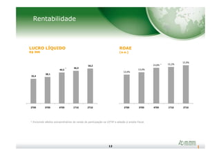 Rentabilidade
LUCRO LÍQUIDO
R$ MM
ROAE
(a.a.)
35,4
38,1
44,5
46,9
50,2
12,0%
13,0%
14,8% 15,2%
15,9%
*
*
12
2T09 3T09 4T09 1T10 2T10 2T09 3T09 4T09 1T10 2T10
* Excluindo efeitos extraordinários de venda de participação na CETIP e adesão à anistia Fiscal.
 