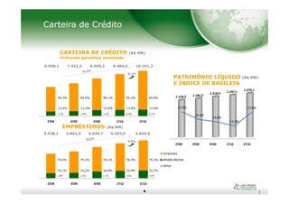 1.159,5 1.182,2
1.218,4 1.247,1
1.279,1
Carteira de Crédito
CARTEIRA DE CRÉDITO (R$ MM)
Incluindo garantias prestadas
PATRIMÔNIO LÍQUIDO (R$ MM)
E ÍNDICE DE BASILEIA
8,1%
84,3% 84,9% 84,1% 85,2% 85,8%
6.598,1 7.422,2 8.509,2 9.484,5 10.251,3
4
2T09 3T09 4T09 1T10 2T10
EMPRÉSTIMOS (R$ MM)
8,8%
13,3% 13,3% 14,6% 13,9% 13,5%
2,7% 1,8% 1,3% 0,9% 0,7%
4.438,1 4.863,4 5.644,7 6.293,0 6.844,6
79,0% 79,3% 78,1% 78,7% 79,3%
19,1% 19,2% 20,8% 19,9% 19,7%
1,9% 1,5% 1,1% 1,4% 1,0%
17,9%
15,4%
14,6%
13,3%
17,8%
2T09 3T09 4T09 1T10 2T10
2T09 3T09 4T09 1T10 2T10
Corporate
Middle Market
Other
 
