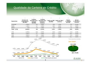 Qualidade da Carteira de Crédito
1 2 3 4 5 6 7
Segmentos
Carteira de
empréstimos
(R$ MM)*
Créditos
baixados para
prejuízo
(R$ MM)
Créditos
baixados para
prejuízo /
Carteira
Saldo de PDD
(R$ MM)
Saldo de PDD /
Carteira
Atraso
(> 90dias)
(R$ MM)
Atraso
(> 90 dias) /
Carteira
Corporate 5.426,1 0,0 0,00% 70,0 1,29% 6,2 0,12%
Middle 1.346,1 6,7 0,50% 49,0 3,64% 8,1 0,60%
Outros 72,5 1,3 1,84% 3,2 4,43% 1,2 1,59%
Total - 2T10 6.844,6 8,0 0,12% 122,1 1,78% 15,5 0,23%
1T10 6.293,0 20,0 0,32% 120,9 1,92% 21,0 0,33%
5
Jun/2010
* Exclui garantias prestadas.
D-H 3,0%
AA-C 97,0%
1T10 6.293,0 20,0 0,32% 120,9 1,92% 21,0 0,33%
4T09 5.644,7 5,1 0,09% 127,2 2,25% 32,4 0,57%
3T09 4.863,4 13,4 0,28% 128,4 2,64% 31,5 0,65%
2T09 4.438,1 7,7 0,17% 132,4 2,98% 42,1 0,95%
1,03% 0,99% 0,98% 1,05%
2,23%
2,81%
2,98%
2,64%
2,25%
1,92%
1,78%
0,21% 0,25% 0,28% 0,34%
0,64%
1,18%
0,95%
0,65% 0,57%
0,33%
0,23%
0,17% 0,11% 0,04% 0,05% 0,04%
0,16% 0,17%
0,28%
0,09%
0,32%
0,12%
4T07 1T08 2T08 3T08 4T08 1T09 2T09 3T09 4T09 1T10 2T10
Saldo de PDD Atraso (> 90 dias) Créditos baixados para prejuízo
 