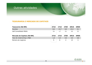 Outras atividades
TESOURARIA E MERCADO DE CAPITAIS
Tesouraria (R$ MM) 2T10 1T10 2T09 6M10 6M09
Receitas 8,6 14,7 8,9 23,3 9,1
VaR Consolidado Médio 5,6 1,7 4,1 3,6 3,1
8
Mercado de Capitais (R$ MM) 2T10 1T10 2T09 6M10 6M09
Fees de Underwriting e M&A 1,6 2,4 0,5 4,0 0,8
Número de negócios 5 8 2 13 4
 