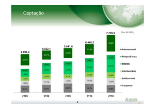 Captação
(Em R$ MM)
23,7%
23,7%
23,8%
30,8%
Internacional
4.999,4
5.532,1
5.841,6
6.446,2
7.779,5
9
20,0% 20,0% 22,0% 19,3% 13,6%
13,5%
14,7%
12,7% 14,8%
13,2%
11,7%
13,6% 9,7%
11,0% 10,4%13,8%
19,5% 21,7%
22,3%
23,1%
8,8%
8,4%
10,2%
8,9%
8,9%
32,1%
23,7%
2T09 3T09 4T09 1T10 2T10
Pessoa Física
BNDES
Interbancário
Institucional
Corporate
 