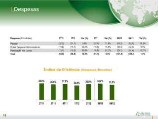 11
11
Despesas
Índice de Eficiência (Despesas/Receitas)
Despesas (R$ milhões) 2T12 1T12 Var (%) 2T11 Var (%) 6M12 6M11 Var (%)
Pessoal (32,2) (31,1) 3,6% (27,4) 17,8% (63,3) (53,5) 18,3%
Outras Despesas Administrativas (19,6) (15,7) 25,2% (16,9) 15,9% (35,3) (32,3) 9,3%
Participação nos Lucros (13,1) (10,0) 30,8% (16,8) -21,7% (23,1) (34,4) -32,7%
Total (65,0) (56,8) 14,4% (61,1) 6,4% (121,8) (120,2) 1,3%
38,8% 36,4% 37,9%
33,9% 36,9% 38,2% 35,5%
2T11 3T11 4T11 1T12 2T12 6M11 6M12
 
