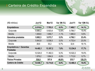 3
Carteira de Crédito Expandida
3
(R$ milhões) Jun/12 Mar/12 Var 3M (%) Jun/11 Var 12M (%)
Empréstimos 8.519,8 7.783,5 9,5% 7.468,7 14,1%
Corporate 6.680,2 5.923,8 12,8% 5.788,7 15,4%
Middle 1.839,6 1.859,7 -1,1% 1.680,0 9,5%
Garantias prestadas 5.882,3 5.573,7 5,5% 4.766,1 23,4%
Corporate 5.843,8 5.538,5 5,5% 4.733,4 23,5%
Middle 38,6 35,2 9,7% 32,6 18,1%
Empréstimos + Garantias
Prestadas
14.402,1 13.357,2 7,8% 12.234,8 17,7%
Corporate 12.524,0 11.462,3 9,3% 10.522,2 19,0%
Middle 1.878,2 1.894,9 -0,9% 1.712,6 9,7%
Títulos Privados 536,0 357,6 49,9% 233,7 129,3%
Carteira de Crédito
Expandida
14.938,1 13.714,8 8,9% 12.468,5 19,8%
 