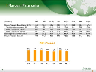 9
Margem Financeira
9
NIM (% a.a.)
5,5% 5,7% 5,5% 5,3% 5,0%
5,5%
5,1%
2T11 3T11 4T11 1T12 2T12 6M11 6M12
(R$ milhões) 2T12 1T12 Var (%) 2T11 Var (%) 6M12 6M11 Var (%)
Margem Financeira Gerencial antes da PDD 144,4 140,9 2,5% 133,5 8,1% 285,3 268,9 6,1%
Patrimônio Líquido remunerado a CDI 32,0 36,8 -12,9% 38,8 -17,4% 68,8 74,4 -7,4%
Margem Financeira com Clientes 89,6 84,9 5,6% 79,9 12,2% 174,5 166,1 5,0%
Margem Financeira com Mercado 22,7 19,3 18,1% 14,9 53,2% 42,0 28,4 48,1%
Provisão para Devedores Duvidosos (28,7) (23,7) 20,8% (1,7) 1582,4% (52,4) (14,0) 273,4%
Margem Financeira Gerencial 115,7 117,2 -1,2% 131,8 -12,2% 232,9 254,8 -8,6%
 