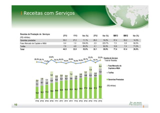 Receitas com Serviços
Receitas de Prestação de Serviços
(R$ milhões)
2T13 1T13 Var (%) 2T12 Var (%) 6M13 6M12 Var (%)
Garantias prestadas 30,2 27,2 11,1% 26,0 16,0% 57,4 50,2 14,3%
Fees Mercado de Capitais e M&A 6,4 1,0 534,6% 2,0 223,7% 7,5 3,9 92,0%
Tarifas 7,9 4,8 65,2% 4,1 92,0% 12,6 7,4 71,0%
Total 44,5 33,0 35,0% 32,1 38,6% 77,4 61,4 26,0%
23,8% 23,2% 23,2%
10
10
14,9 16,5 17,4 19,6 20,8 22,6 23,5 23,8 24,2 26,0 27,4 26,6 27,2
30,2
7,1
8,1 4,9
6,9
6,8 5,4 4,2 3,8 3,3
4,1
4,6 6,3 4,8
7,9
2,4
1,6
0,5
8,2
2,0 2,8 2,4
7,2
1,9
2,0
3,1
7,9
1,0
6,4
1T10 2T10 3T10 4T10 1T11 2T11 3T11 4T11 1T12 2T12 3T12 4T12 1T13 2T13
Fees Mercado de
Capitais e M&A
Tarifas
Garantias Prestadas
(R$ milhões)
Receita de Serviços
Totalde Receitas
20,5% 20,1%
17,6%
23,8%
19,7% 20,3%
18,3%
20,6%
18,3% 19,0%
20,7%
23,2%
19,7%
23,2%
 