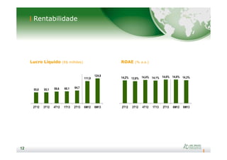 Rentabilidade
Lucro Líquido (R$ milhões) ROAE (% a.a.)
111,9
124,8
14,2% 13,8% 14,4% 14,1% 14,6% 14,6% 14,3%
12
12
55,0 55,1 59,6 60,1 64,7
111,9
2T12 3T12 4T12 1T13 2T13 6M12 6M13
13,8%
2T12 3T12 4T12 1T13 2T13 6M12 6M13
 