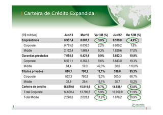 (R$ milhões) Jun/13 Mar/13 Var 3M (%) Jun/12 Var 12M (%)
Empréstimos 8.937,4 8.607,7 3,8% 8.519,8 4,9%
Corporate 6.785,0 6.638,3 2,2% 6.680,2 1,6%
Middle 2.152,4 1.969,4 9,3% 1.839,6 17,0%
Garantias prestadas 7.055,5 6.421,6 9,9% 5.882,3 19,9%
Carteira de Crédito Expandida
3
Corporate 6.971,1 6.362,3 9,6% 5.843,8 19,3%
Middle 84,4 59,3 42,3% 38,6 119,0%
Títulos privados 886,1 790,2 12,1% 536,0 65,3%
Corporate 852,3 760,8 12,0% 505,3 68,7%
Middle 33,8 29,4 15,1% 30,7 10,2%
Carteira de crédito
expandida
16.879,0 15.819,6 6,7% 14.938,1 13,0%
Total Corporate 14.608,4 13.790,8 5,9% 13.059,9 11,9%
Total Middle 2.270,6 2.028,8 11,9% 1.878,2 20,9%
3
 