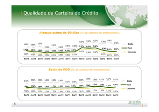 Qualidade da Carteira de Crédito
Atrasos acima de 90 dias (% da carteira de empréstimos)
0,65% 0,60%
0,71%
0,39%
0,57%
0,40%
0,51% 0,50%
0,87% 1,02% 1,03% 0,95%
1,06%
0,76%
0,31% 0,21% 0,21% 0,11% 0,17% 0,15% 0,19% 0,21%
0,57% 0,52% 0,56%
0,36% 0,25% 0,22%
0,23% 0,12% 0,09% 0,05% 0,06% 0,08% 0,09% 0,11%
0,47% 0,39% 0,42%
0,17% 0,01% 0,05%
Middle
Total
Corporate
5
5
Saldo de PDD (% da carteira de empréstimos)
0,09% 0,05% 0,06% 0,08% 0,09% 0,01% 0,05%
Mar/10 Jun/10 Set/10 Dez/10 Mar/11 Jun/11 Set/11 Dez/11 Mar/12 Jun/12 Set/12 Dez/12 Mar/13 Jun/13
3,33% 3,64% 3,63% 3,60% 3,59% 3,45%
3,02% 3,00%
3,68%
4,06% 3,99% 4,02% 4,27% 3,83%
1,86% 1,74% 1,64% 1,62% 1,72% 1,69% 1,69% 1,73% 1,95% 2,04% 2,24% 2,15% 1,85% 1,98%
1,52% 1,29% 1,17% 1,13% 1,22% 1,18% 1,30% 1,33% 1,41% 1,48% 1,74% 1,54% 1,14% 1,40%
Mar/10 Jun/10 Set/10 Dez/10 Mar/11 Jun/11 Set/11 Dez/11 Mar/12 Jun/12 Set/12 Dez/12 Mar/13 Jun/13
Middle
Total
Corporate
 