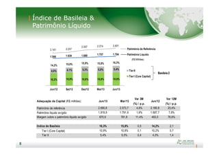 Índice de Basileia &
Patrimônio Líquido
10,9% 10,8% 10,9%
4,0% 4,1% 5,3% 5,0% 5,4% TierII
TierI (Core Capital)
14,2% 15,0% 15,9% 15,8% 16,3%
Basileia 2
2.181 2.257
2.507 2.574 2.691
1.566 1.639 1.680 1.757 1.794
Patrimônio de Referência
Patrimônio Líquido
(R$ Milhões)
8
8
10,2% 10,9% 10,6% 10,8% 10,9%
Jun/12 Set/12 Dez/12 Mar/13 Jun/13
TierI (Core Capital)
Adequação de Capital (R$ milhões) Jun/13 Mar/13
Var 3M
(%) / p.p.
Jun/12
Var 12M
(%) / p.p.
Patrimônio de referência 2.690,8 2.573,7 4,6% 2.180,8 23,4%
Patrimônio líquido exigido 1.819,9 1.791,9 1,6% 1.687,7 7,8%
Margem sobre o patrimônio líquido exigido 870,9 781,8 11,4% 493,0 76,6%
Índice de Basileia 16,3% 15,8% 0,5 14,2% 2,1
Tier I (Core Capital) 10,9% 10,8% 0,1 10,2% 0,7
Tier II 5,4% 5,0% 0,4 4,0% 1,4
 