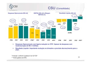 CSU (Consolidado)
Despesas Operacionais (R$ mil)               EBITDA (R$ mil) e Margem                   Resultado Líquido (R$ mil)
                                                   EBITDA (%)                                                             1.294
                                                                                                                 na


                         -0,8 %
    14,3 %

                                             -7,9 %                    28,5 %                  (247)
                    15.742                                                            (255)                      (247)
          15.617             15.617                       111,3 %
 13.666                                                                      15.245
                                      12.888
                                                 11.865             11.865                    3,0 %
                                                                                                                  94,2%

                                                          5.614
                                       15%                                                             (4.286)
                                                14%       6,9%       14%     17,8%




  3T06       3T07    2T07     3T07    3T06**     3T07     2T07      3T07     4T07*    3T06      3T07     2T07    3T07     4T07*


             Despesas Operacionais com ligeira redução no 3T07. Apesar de despesas com
             reestruturação de R$ 1.1milhão;
             Resultado Líquido: Importante evolução no trimestre e previsão decrescimento para o
             4T07.


     * Forecast conforme “guidance” de 12/11/07
     * * Exclui gastos com IPO.                                                                                          11
 