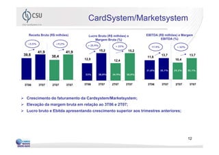 CardSystem/Marketsystem
  Receita Bruta (R$ milhões)        Lucro Bruto (R$ milhões) e         EBITDA (R$ milhões) e Margem
                                        Margem Bruta (%)                        EBITDA (%)
  +5,5%            +9,2%
                                    + 25,9%            + 22%              17,9%            + 32%
                                              15,2              15,2
          41,9             41,9
39,8             38,4                                                             13,7              13,7
                                                                       11,6
                                  12,0                12,4                                10,4


                                                                       31,8%      35,1%   29,2%    35,1%
                                  33%     38,8%      34,9%     38,8%



3T06      3T07   2T07      3T07   3T06    3T07       2T07      3T07    3T06       3T07     2T07     3T07



 Crescimento do faturamento da Cardsystem/Marketsystem;
 Elevação da margem bruta em relação ao 3T06 e 2T07;
 Lucro bruto e Ebitda apresentando crescimento superior aos trimestres anteriores;




                                                                                                   12
 