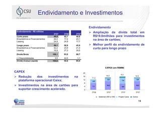 Endividamento e Investimentos

                                                            Endividamento
 Endividamento - R$ milhões
                                 3T07   3T06   2T07
                                                              Ampliação da dívida total em
 Curto prazo                     48,9   42,1   40,8           R$19.0milhões para investimentos
 Empréstimos e Financiamentos    24,0   17,2   23,1           na área de cartões;
 Leasing                         24,9   24,9   17,7
 Longo prazo                     59,1   50,9    45,9          Melhor perfil do endividamento de
 Empréstimos e Financiamentos    42,2   23,9    21,4          curto para longo prazo
 Leasing                         16,9   27,0    24,5
 Dívida Bruta                   108,1   93,0    86,7
 (-) Disponibilidades             3,5   42,5     1,1
 Dívida (Caixa) Líquida         104,6   50,6    85,6


                                                                           CAPEX (em R$MM)

CAPEX                                                  20
                                                                                           15,1
                                                                            14,5                            14,5
  Redução     dos    investimentos             na      16
                                                             11.2
                                                                             3,8                             3,8
  plataforma operacional Caixa;                        12
                                                              4,0
                                                                                             7,4
                                                       8
  Investimentos na área de cartões para                4      7,1
                                                                            10,3
                                                                                             6,8
                                                                                                            10,3

  suportar crescimento acelerado.                      0
                                                             3T06           3T07            2T07            3T07

                                                                    Sistemas (SW e HW)   Projeto Caixa   Outros

                                                                                                                  14
 