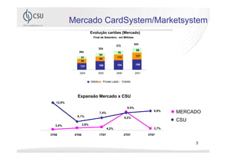 Mercado CardSystem/Marketsystem
                          Evolução cartões (Mercado)
                           Final de Setembro - em Milhões

                                                                    424
                                                   372
                               324
                                                                     89
              264                                   76
                                   64                                137
               51                                   112
                                   94
               82
                                   166              184              198
               131

               2004            2005                2006              2007


                          Débito        Private Label     Crédito




             Expansão Mercado x CSU
   12,9%
                                                              9,5%
                                                                               9,9%
                                   7,4%                                               MERCADO
             6,1%                                          9,2%
                                                                                      CSU
  3,4%             3,8%
                                           4,2%                                3,7%

3T06        4T06                   1T07                    2T07             3T07

                                                                                            3
 