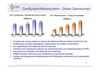 CardSystem/Marketsystem – Dados Operacionais
CSU Cardsystem - Entrada de Novos Cartões                 CSU Marketsystem – Contas Gerenciadas
                        (Milhares)                                               (Milhões)
                                       1.860
                                                                                                           1,96
                                                 1.640
                            1.417                                                                1,90
     1.306                                                                            1,84
                1.033
                                                                          1,77

                                                               1,70




  4°TRI 06   1°TRI 07    2°TRI 07   3°TRI 07   4°TRI 07    4°TRI 06   1°TRI 07    2°TRI 07   3°TRI 07   4°TRI 07



     O volume de novos cartões se elevou de 4,5mm em 06 para 5,9mm em 07 (+31,1%).
     Celebramos contrato estratégico e implantamos os cartões do Carrefour;
     Em implantação do Projeto da Omni Financeira;
     Contrato com importante empresa do varejo financeiro com implementação no 4T07;
     Vencemos as Licitações com Nossa Caixa e Banrisul;
     HSBC/Losango continuam com tendência de crescimento elevado;
     Contas nos programas de Marketsystem de Fidelização continuam com crescimento
     contínuo;

                                                                                                                   5
 