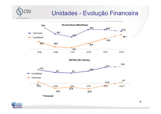 Unidades - Evolução Financeira
              53,0                    Receita Bruta (R$milhões)
                                                                  49,0     48,9
                                                                                     47,6
 Tele/Credit                   45,7
                                                43,3
 Card/Market                                                                          45,1
                                                                            42,0
         39,8               35,8                                  38,4

                                                35,1
      3T06                  4T06             1T07            2T07        3T07      4T07 *



                                            EBTIDA (R$ milhões)
                                                                                    14,3
                                                                           13,7
         11,6
                                                                  10,4
                              9,3              8,7
Card/Market

Tele/Credit
                                                                                     1,0
                                                                          (1,8)
     1,3
     3T06               4T06                  1T07           2T07        3T07      4T07 *
                                             (3,3)
                              (4,2)                           (4,8)

               * Forecast

                                                                                             9
 