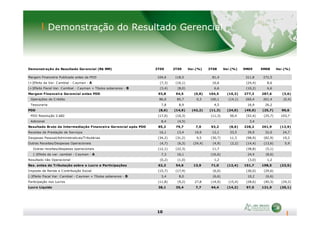 Demonstração do Resultado Gerencial
Demonstração do Resultado Gerencial (R$ MM) 3T09 2T09 Var.(%) 3T08 Var.(%) 9M09 9M08 Var.(%)
Margem Financeira Publicada antes da PDD 104,6 118,5 81,4 311,8 272,5
(+)Efeito da Var. Cambial - Cayman - A (7,3) (16,1) 16,6 (24,4) 8,6
(+)Efeito Fiscal Var. Cambial - Cayman + Títulos soberanos - B (3,4) (8,0) 6,6 (10,2) 6,6
Margem Financeira Gerencial antes PDD 93,8 94,5 (0,8) 104,5 (10,3) 277,2 287,6 (3,6)
Operações de Crédito 86,0 85,7 0,3 100,1 (14,1) 260,4 261,4 (0,4)
Tesouraria 7,8 8,9 4,5 16,9 26,2
PDD (8,6) (14,9) (42,2) (11,3) (24,0) (49,0) (25,7) 90,6
10
PDD Resolução 2.682 (17,0) (10,3) (11,3) 50,4 (52,4) (25,7) 103,7
Adicional 8,4 (4,5) - - 3,4 - -
Resultado Bruto da Intermediação Financeira Gerencial após PDD 85,2 79,7 7,0 93,2 (8,6) 228,2 261,9 (12,9)
Receitas de Prestação de Serviços 16,1 13,4 19,9 12,1 33,5 39,9 32,0 24,7
Despesas Pessoal/Administrativas/Tributárias (34,2) (31,2) 9,5 (30,7) 11,3 (98,9) (82,9) 19,2
Outras Receitas/Despesas Operacionais (4,7) (6,3) (24,4) (4,9) (2,2) (14,4) (13,6) 5,9
Outras receitas/despesas operacionais (12,1) (22,3) 11,7 (38,8) (5,1)
(-)Efeito da var. cambial - Cayman - A 7,3 16,1 (16,6) 24,4 (8,6)
Resultado não Operacional (0,2) (1,0) 1,2 (3,0) 1,2
Res. antes da Tributação sobre o Lucro e Participações 62,2 54,6 13,9 71,0 (12,4) 151,7 198,5 (23,5)
Imposto de Renda e Contribuição Social (15,7) (17,9) (6,0) (36,0) (29,6)
(-)Efeito Fiscal Var. Cambial - Cayman + Títulos soberanos - B 3,4 8,0 (6,6) 10,2 (6,6)
Participação nos Lucros (11,8) (9,2) 27,8 (14,0) (15,4) (28,6) (40,3) (29,2)
Lucro Líquido 38,1 35,4 7,7 44,4 (14,2) 97,5 121,9 (20,1)
 