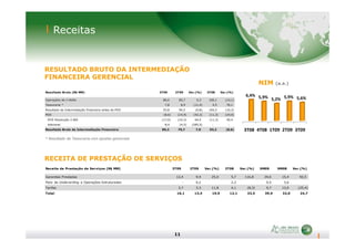 RESULTADO BRUTO DA INTERMEDIAÇÃO
FINANCEIRA GERENCIAL
Receitas
NIM (a.a.)
6,4% 5,9% 5,2% 5,9% 5,6%
Resultado Bruto (R$ MM) 3T09 2T09 Var.(%) 3T08 Var.(%)
Operações de Crédito 86,0 85,7 0,3 100,1 (14,1)
Tesouraria * 7,8 8,9 (11,4) 4,5 76,1
Resultado da Intermediação Financeira antes da PDD 93,8 94,5 (0,8) 104,5 (10,3)
PDD (8,6) (14,9) (42,2) (11,3) (24,0)
PDD Resolução 2.682 (17,0) (10,3) 64,5 (11,3) 50,4
Adicional 8,4 (4,5) (285,5) - -
11
RECEITA DE PRESTAÇÃO DE SERVIÇOS
* Resultado de Tesouraria com ajustes gerenciais
3T08 4T08 1T09 2T09 3T09
Adicional 8,4 (4,5) (285,5) - -
Resultado Bruto da Intermediação Financeira 85,2 79,7 7,0 93,2 (8,6)
Receita de Prestação de Serviços (R$ MM) 3T09 2T09 Var.(%) 3T08 Var.(%) 9M09 9M08 Var.(%)
Garantias Prestadas 12,4 9,9 25,0 5,7 116,8 29,6 15,4 92,5
Fees de Underwriting e Operações Estruturadas - 0,2 2,3 0,5 3,6
Tarifas 3,7 3,3 11,8 4,1 (8,3) 9,7 13,0 (25,4)
Total 16,1 13,4 19,9 12,1 33,5 39,9 32,0 24,7
 
